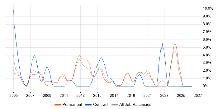 2nd Line Support job vacancy trend in St Albans