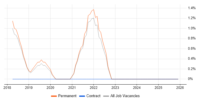 A/B Testing job vacancy trend in St Albans