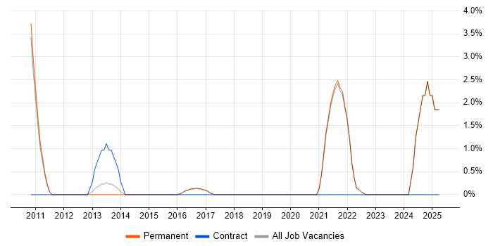 Job vacancy trend for Actionable Insight in St Albans