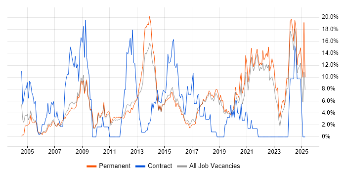 Job vacancy trend for Active Directory in St Albans