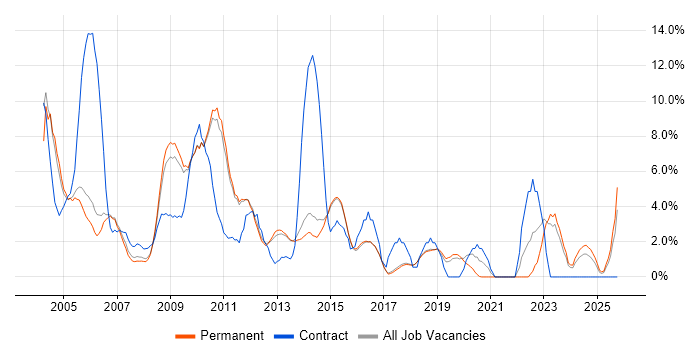 Administrator job vacancy trend in St Albans