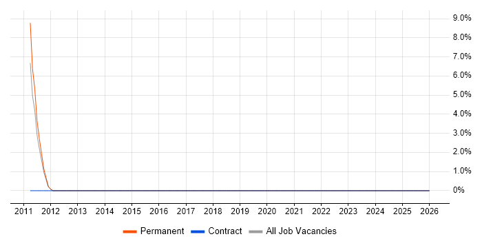 Adobe Analytics job vacancy trend in St Albans
