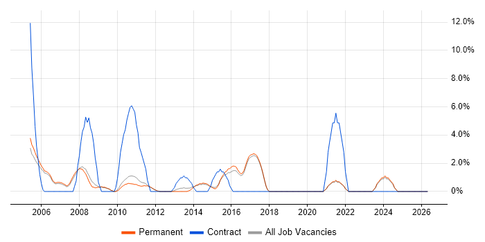 Adobe Illustrator job vacancy trend in St Albans