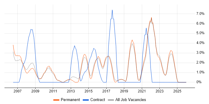 Adobe job vacancy trend in St Albans