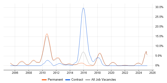 Job vacancy trend for Advertising in St Albans