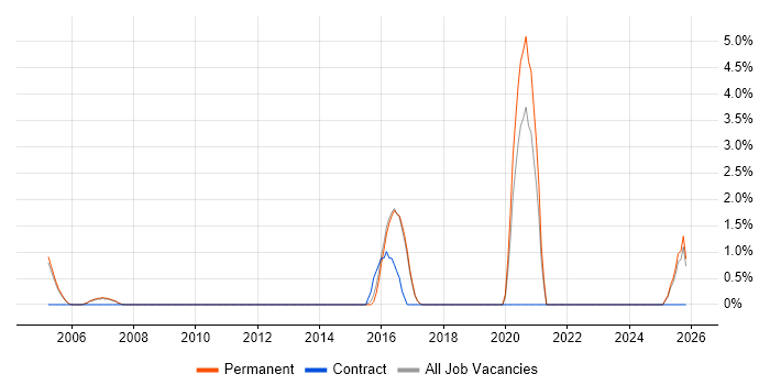 Aerospace job vacancy trend in St Albans