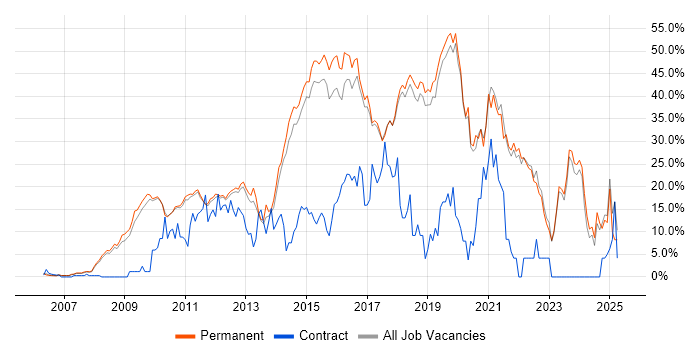 Job vacancy trend for Agile in St Albans Job vacancy trend for Agile in St Albans