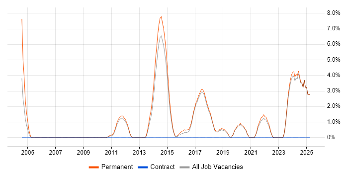 Job vacancy trend for Algorithms in St Albans Job vacancy trend for Algorithms in St Albans