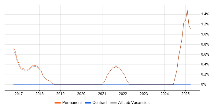 Job vacancy trend for Amazon SQS in St Albans