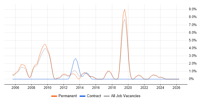 Analyst Developer job vacancy trend in St Albans