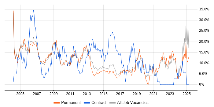 Job vacancy trend for Analyst in St Albans Job vacancy trend for Analyst in St Albans
