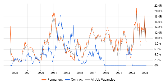 Job vacancy trend for Analytical Skills in St Albans Job vacancy trend for Analytical Skills in St Albans