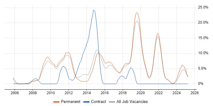 Job vacancy trend for Analytics in St Albans Job vacancy trend for Analytics in St Albans