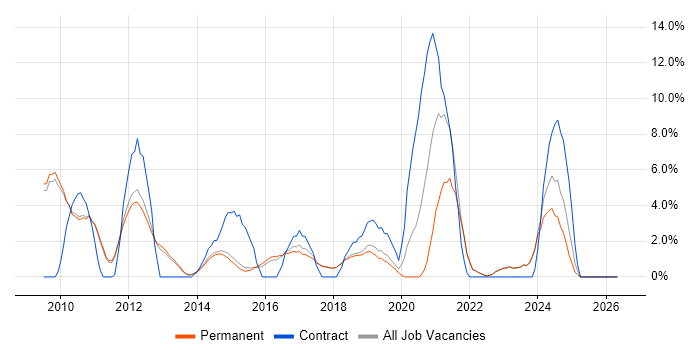 Android job vacancy trend in St Albans