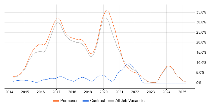 Job vacancy trend for AngularJS in St Albans