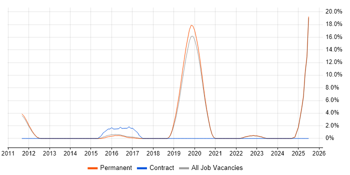 Job vacancy trend for API Development in St Albans