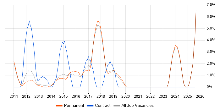 Job vacancy trend for Apple iOS in St Albans