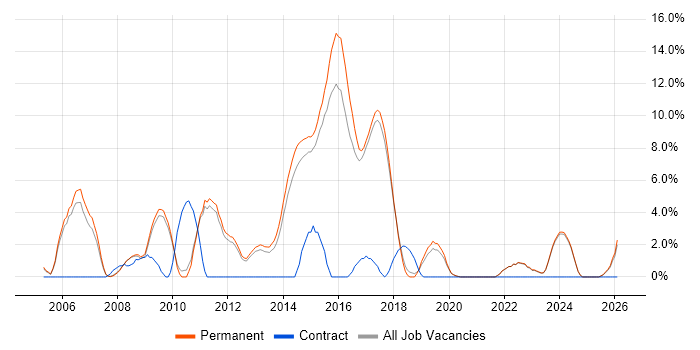 Apple job vacancy trend in St Albans
