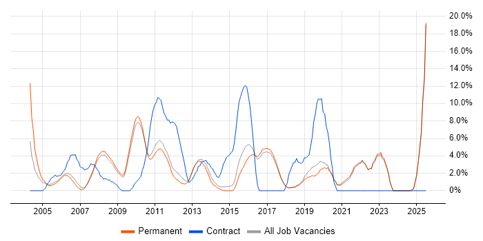 Job vacancy trend for Architect in St Albans