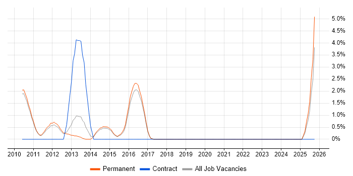 Architectural Patterns job vacancy trend in St Albans
