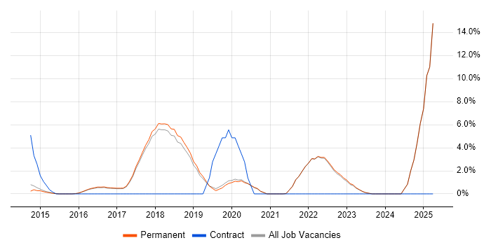 Job vacancy trend for Artificial Intelligence in St Albans