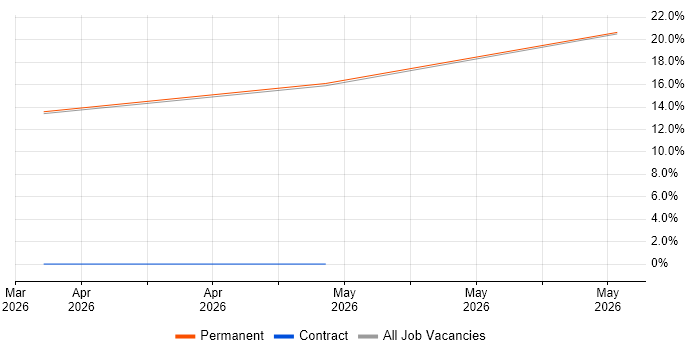 ASP.NET Core job vacancy trend in St Albans
