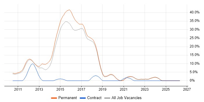 ASP.NET MVC job vacancy trend in St Albans