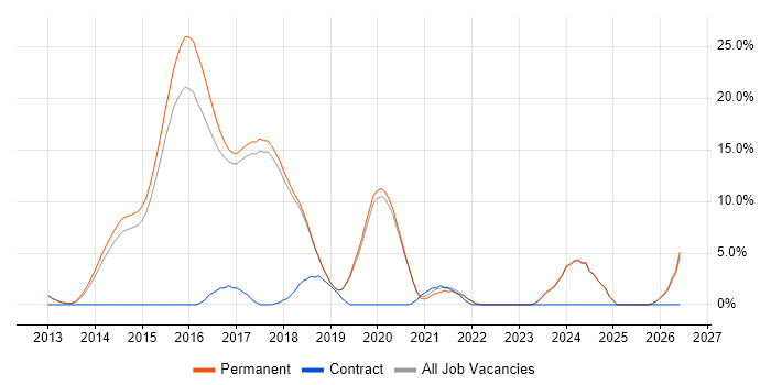 ASP.NET Web API job vacancy trend in St Albans