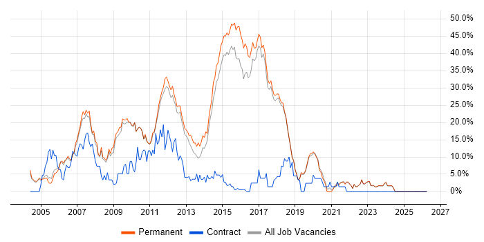 ASP.NET job vacancy trend in St Albans