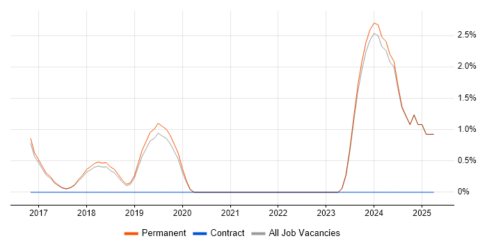 Job vacancy trend for AWS Developer in St Albans