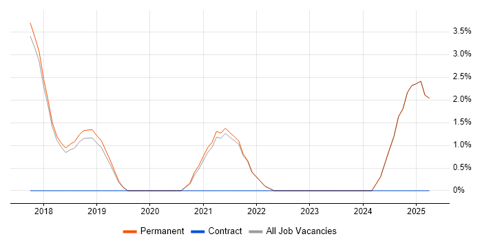 Job vacancy trend for AWS Lambda in St Albans Job vacancy trend for AWS Lambda in St Albans