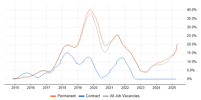 Job vacancy trend for AWS in St Albans Job vacancy trend for AWS in St Albans