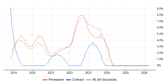 Azure DevOps job vacancy trend in St Albans