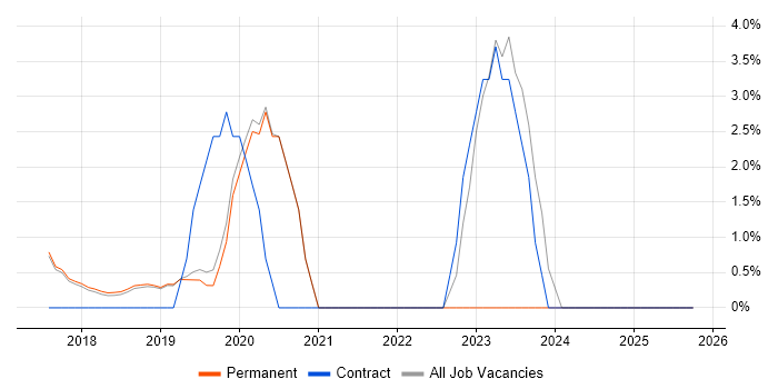 Azure Engineer job vacancy trend in St Albans