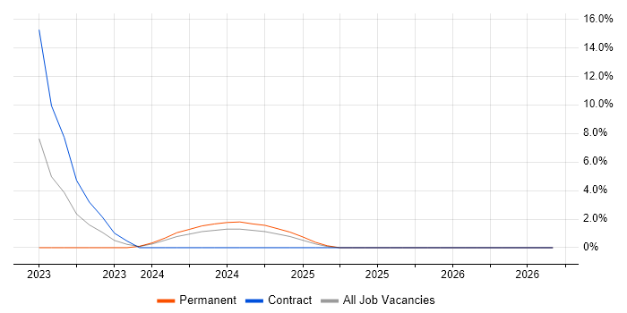 Azure Logic Apps job vacancy trend in St Albans