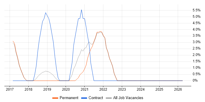 Azure SQL Database job vacancy trend in St Albans