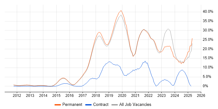 Job vacancy trend for Azure in St Albans Job vacancy trend for Azure in St Albans