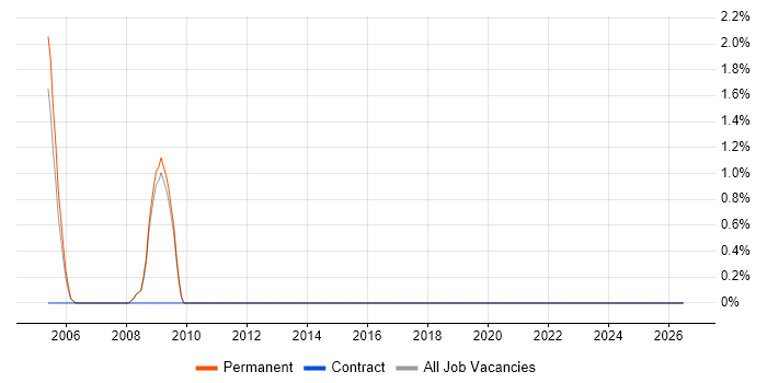 B2B Sales job vacancy trend in St Albans