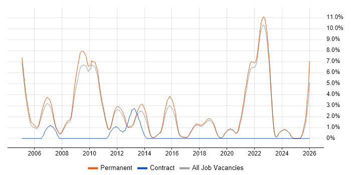 B2B job vacancy trend in St Albans