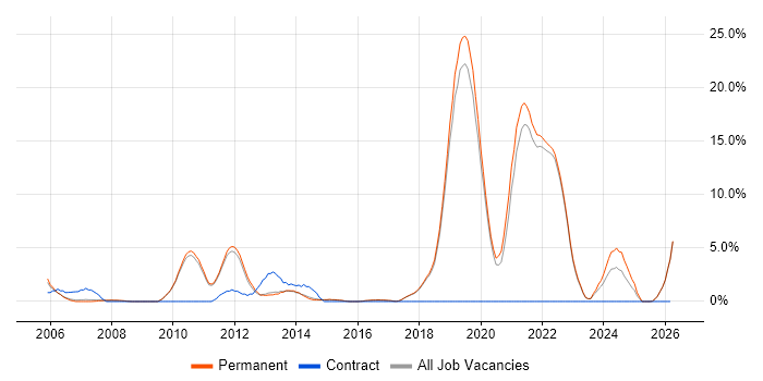 B2C job vacancy trend in St Albans