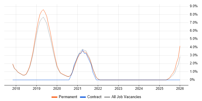 Backlog Management job vacancy trend in St Albans
