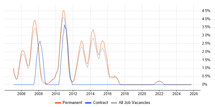 Banking job vacancy trend in St Albans