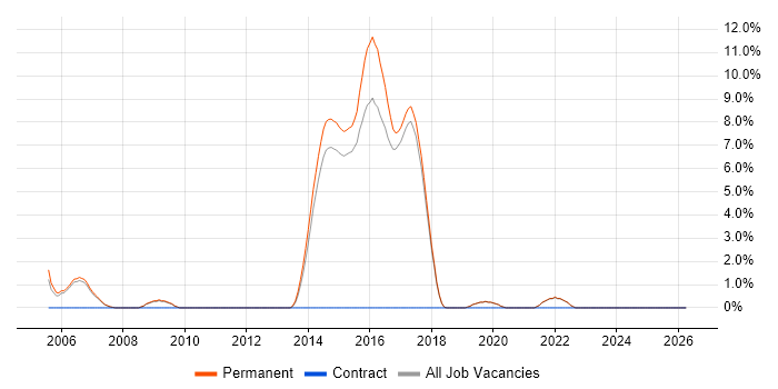 BBC job vacancy trend in St Albans