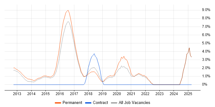 Job vacancy trend for Big Data in St Albans