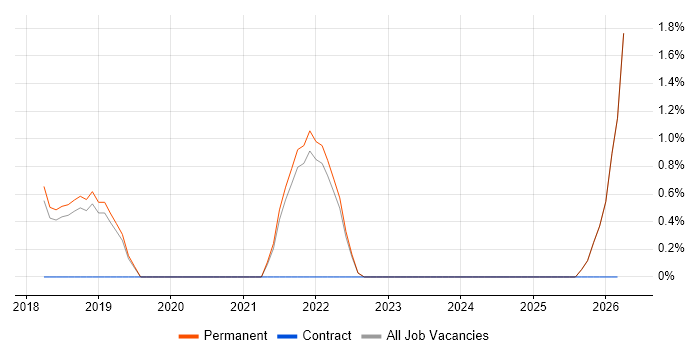 BigQuery job vacancy trend in St Albans