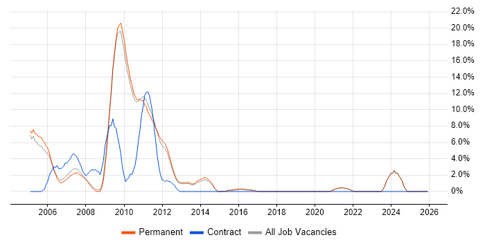 Broadband job vacancy trend in St Albans