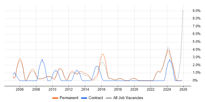 Budget Management job vacancy trend in St Albans