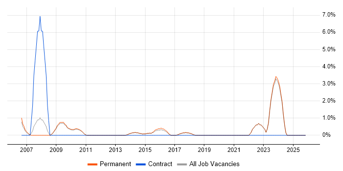 Budgeting job vacancy trend in St Albans