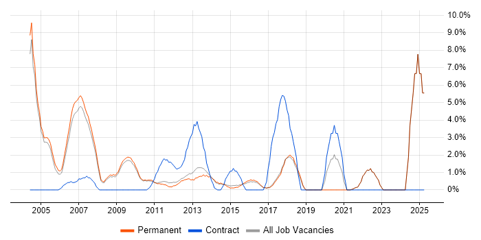 Job vacancy trend for Business Analysis in St Albans