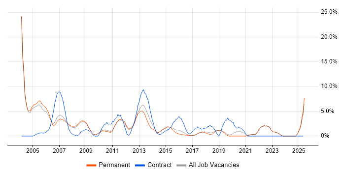 Job vacancy trend for Business Analyst in St Albans Job vacancy trend for Business Analyst in St Albans